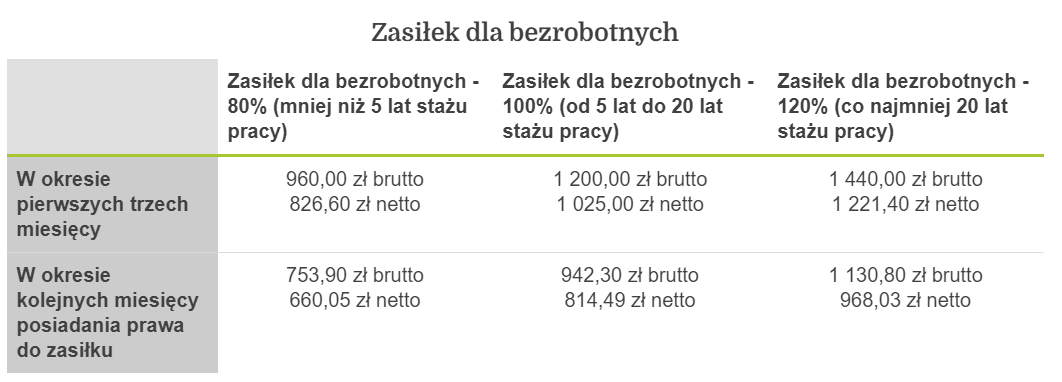 Zasiłek dla bezrobotnych - brutto i netto