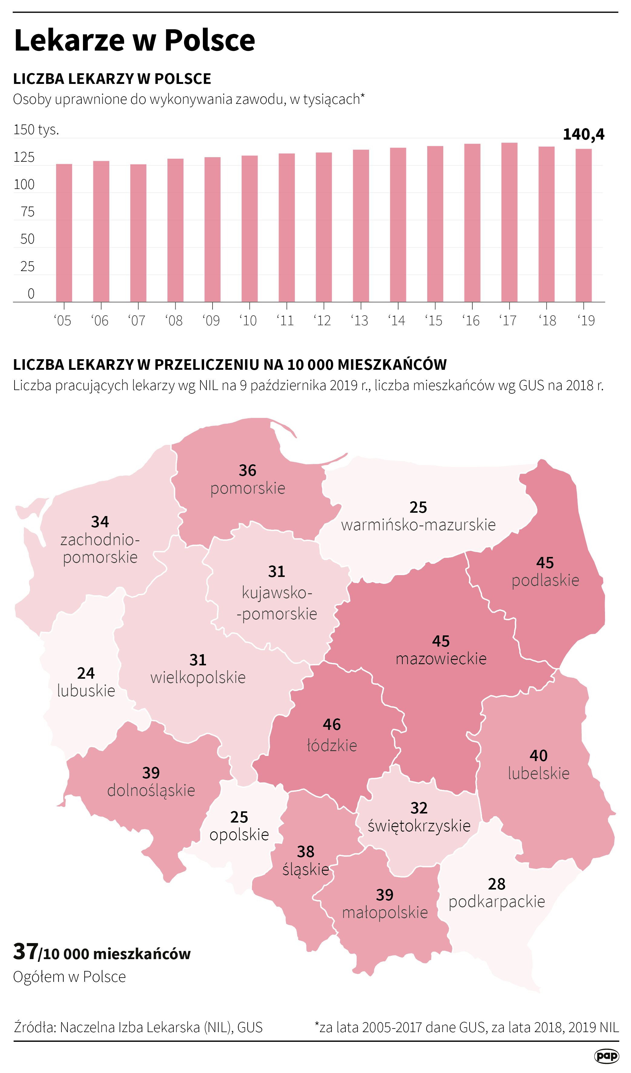Liczba lekarzy w Polsce