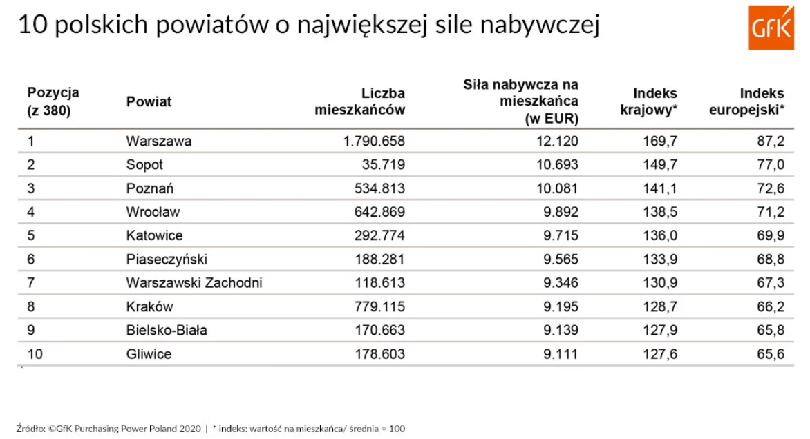 10 powiatów o najwyższej sile nabywczej