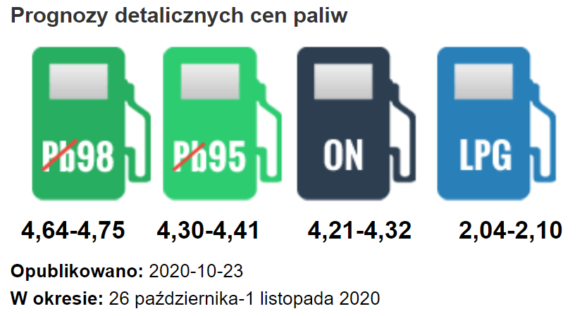 Prognozy cen paliw - koniec października 2020