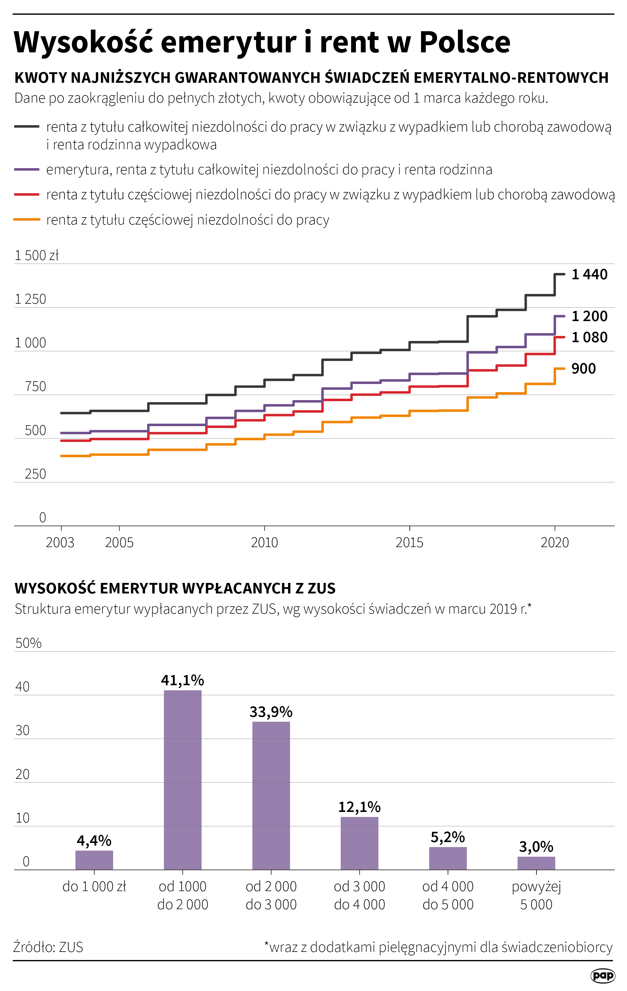 Aktualnie czytasz: Podwyżki dla emerytów i rencistów. Jest projekt