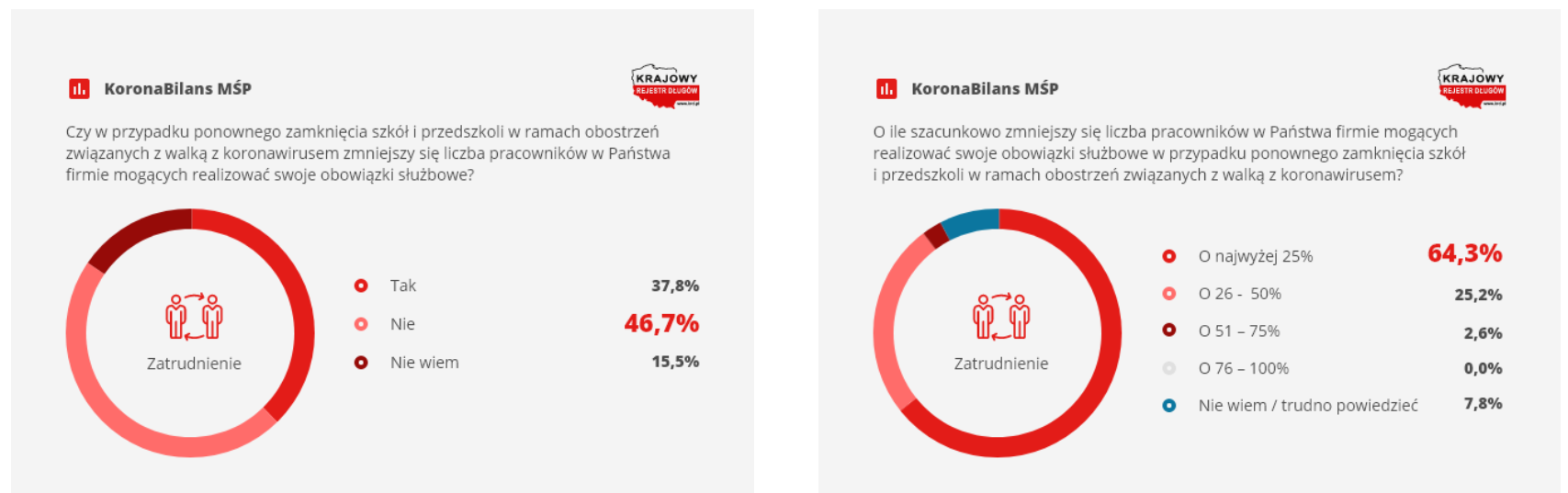 Wpływ obostrzeń na liczbę pracowników