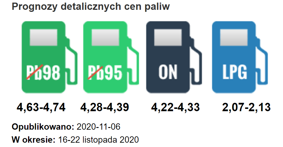 Prognozy cen paliw - 16-22 listopada
