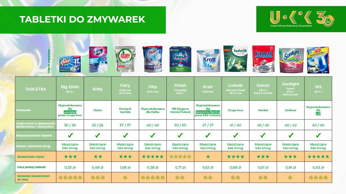 Aktualnie czytasz: Tabletki do zmywarek pod lupą urzędu. Są wyniki testu