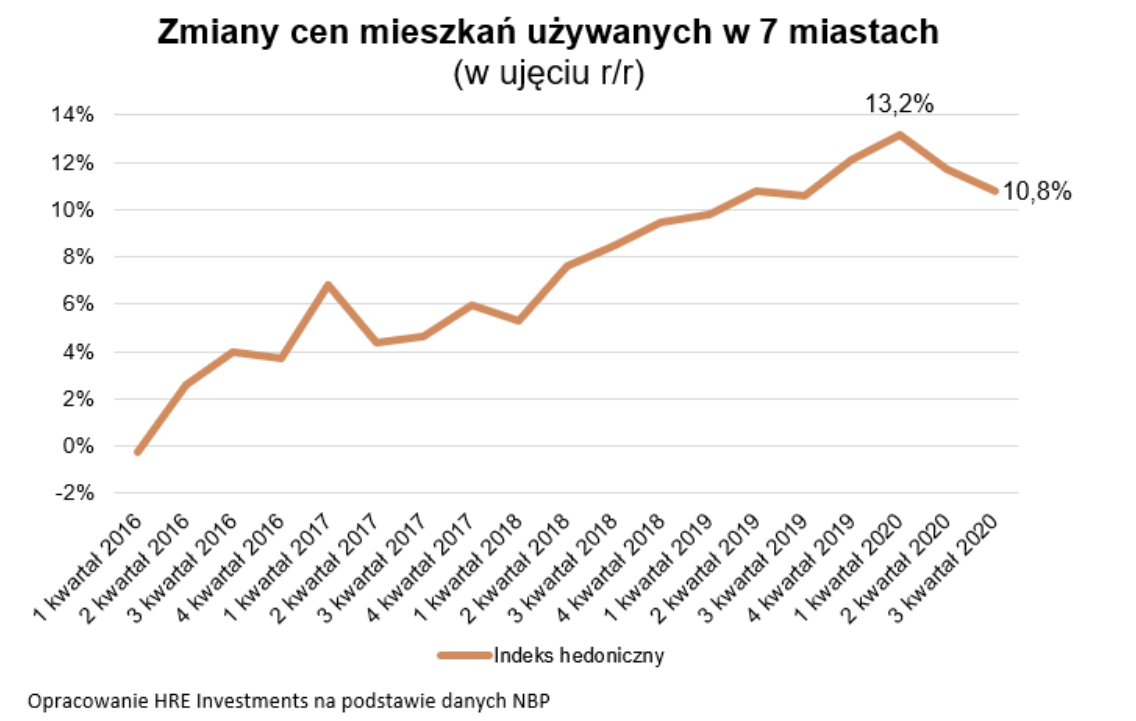 Zmiany cen mieszkań używanych