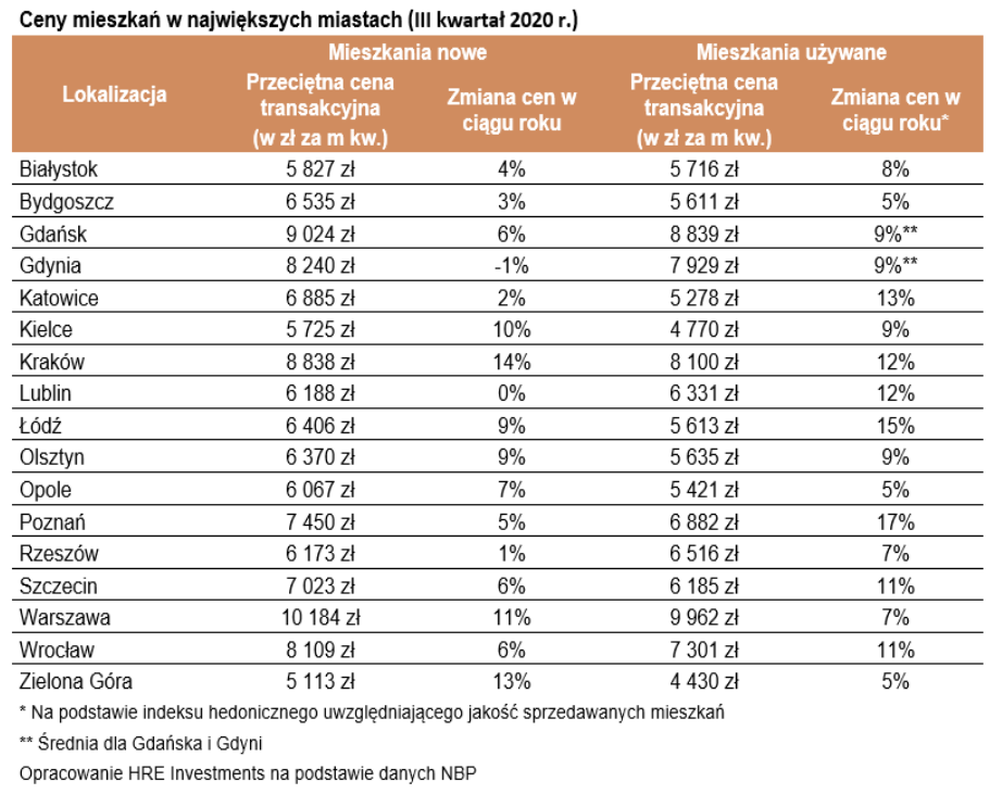 Ceny mieszkań w największych miastach