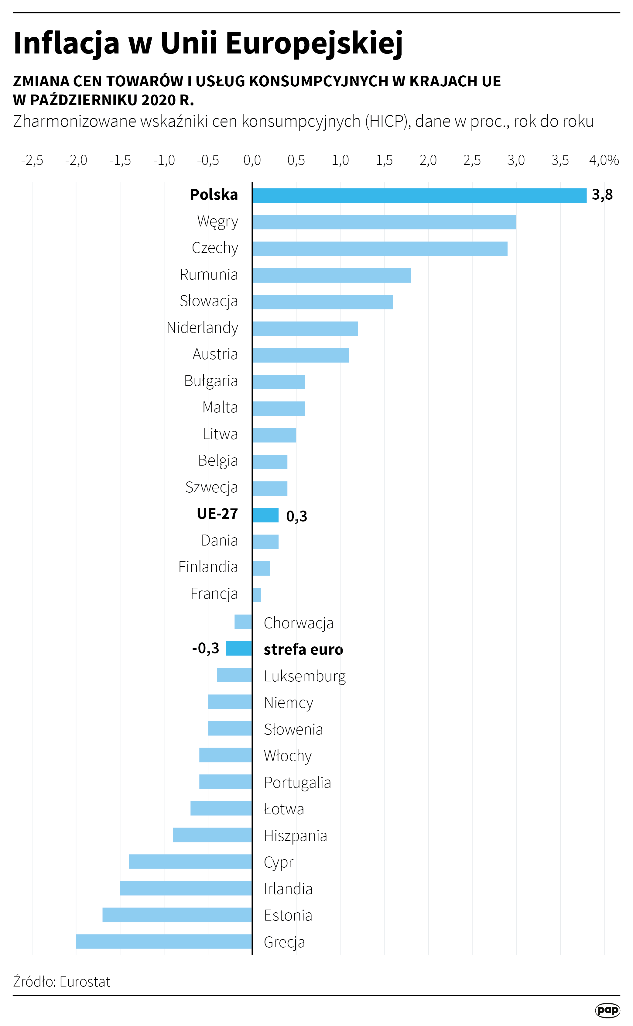 Inflacja w UE w październiku 2020 roku