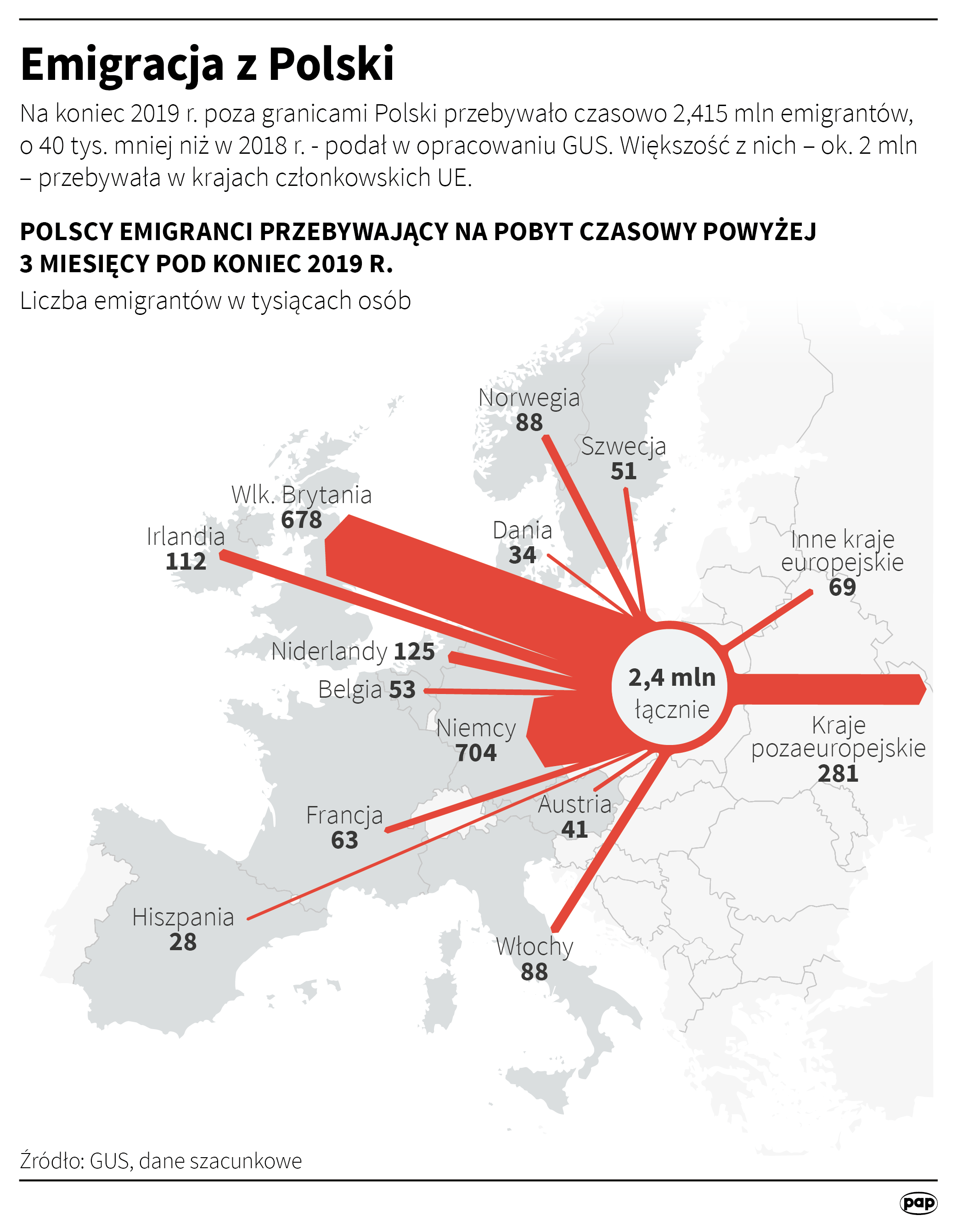 Aktualnie czytasz: Mniej Polaków na emigracji. Największy spadek dotyczy Wielkiej Brytanii
