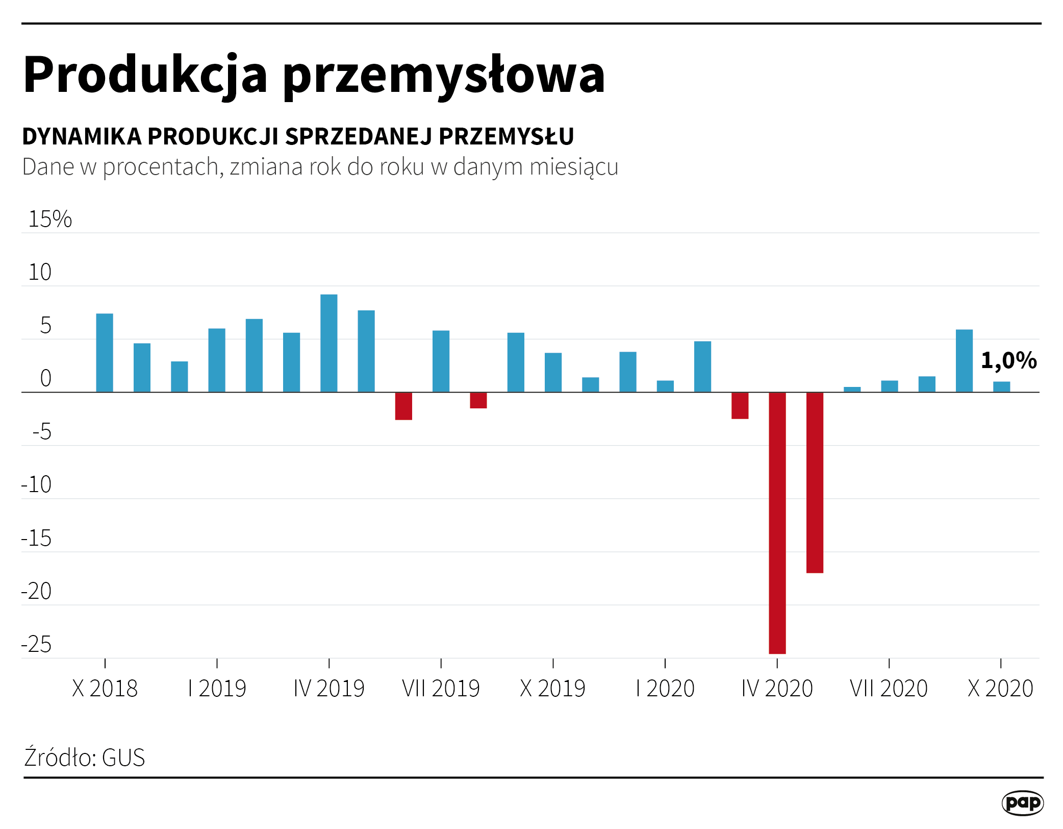 Aktualnie czytasz: Najnowsze dane z przemysłu lepsze od oczekiwań. Ale ekonomiści zwrócili uwagę na "złe wieści"
