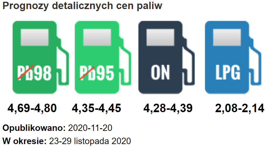 Ceny paliw - prognoza na przyszły tydzień