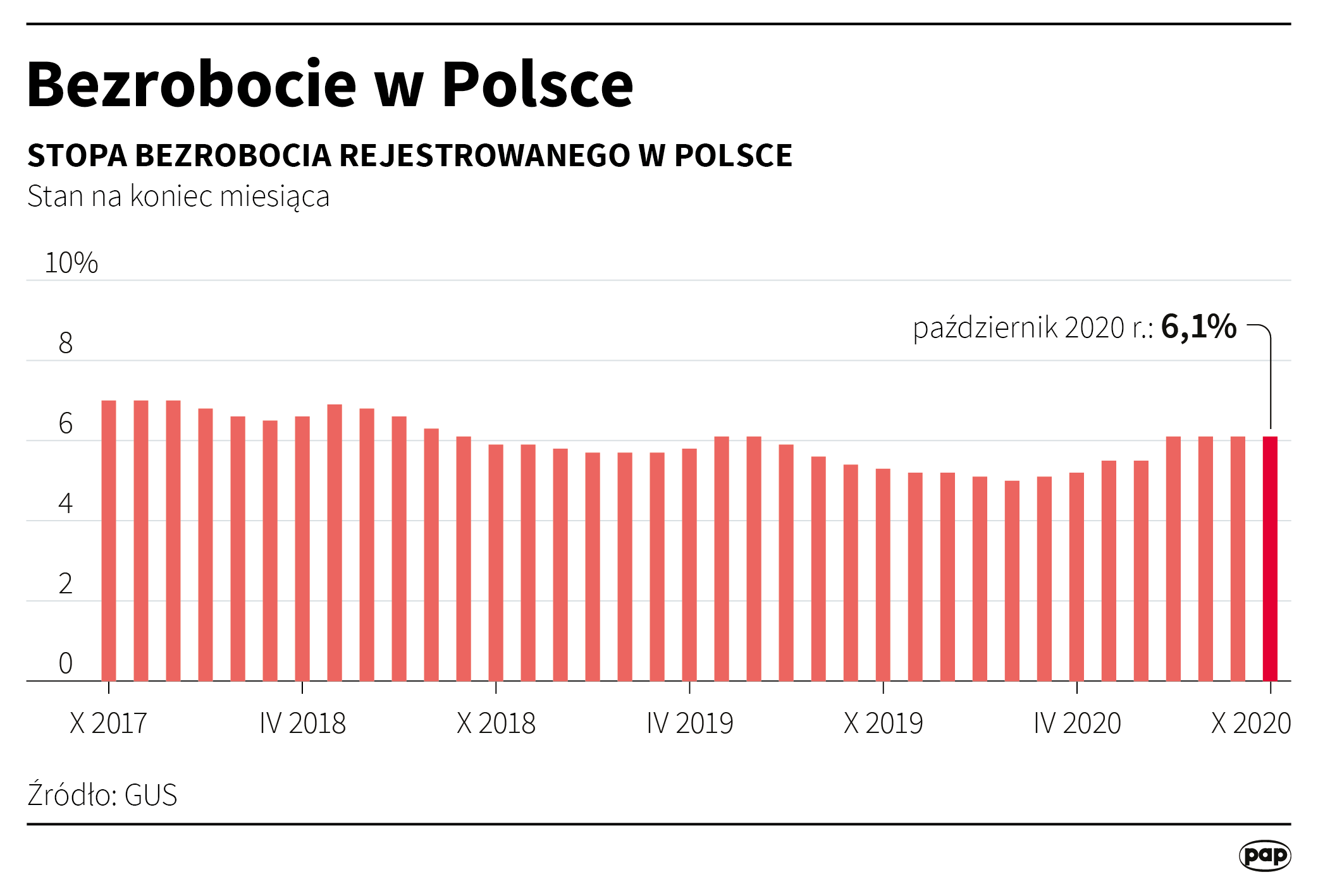 Aktualnie czytasz: Ponad 115 tysięcy nowych bezrobotnych. "Testem stabilności będzie listopad i kolejne miesiące"
