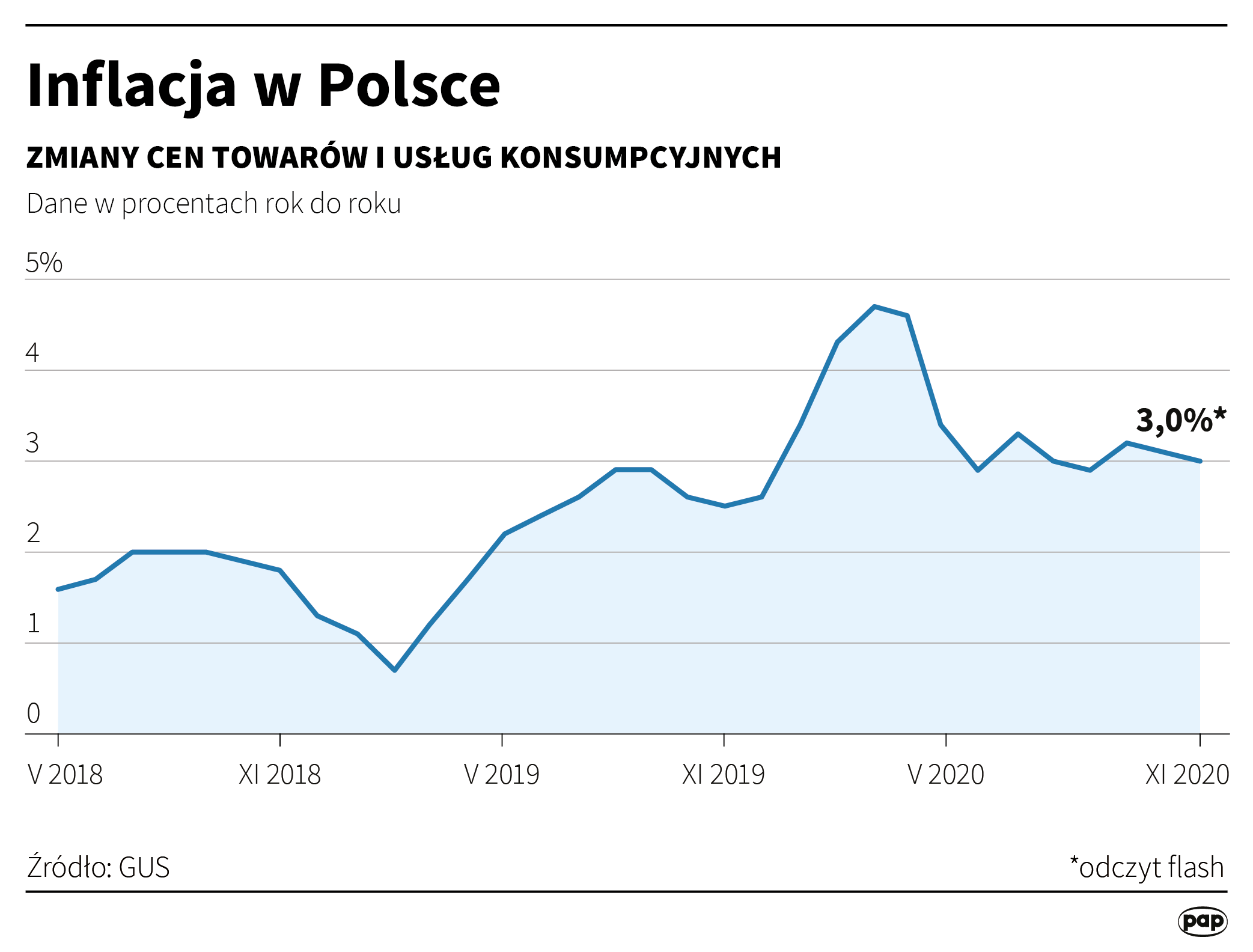 Aktualnie czytasz: Inflacja nie zaskoczyła. "Ciąg niewielkich spadków cen żywności"
