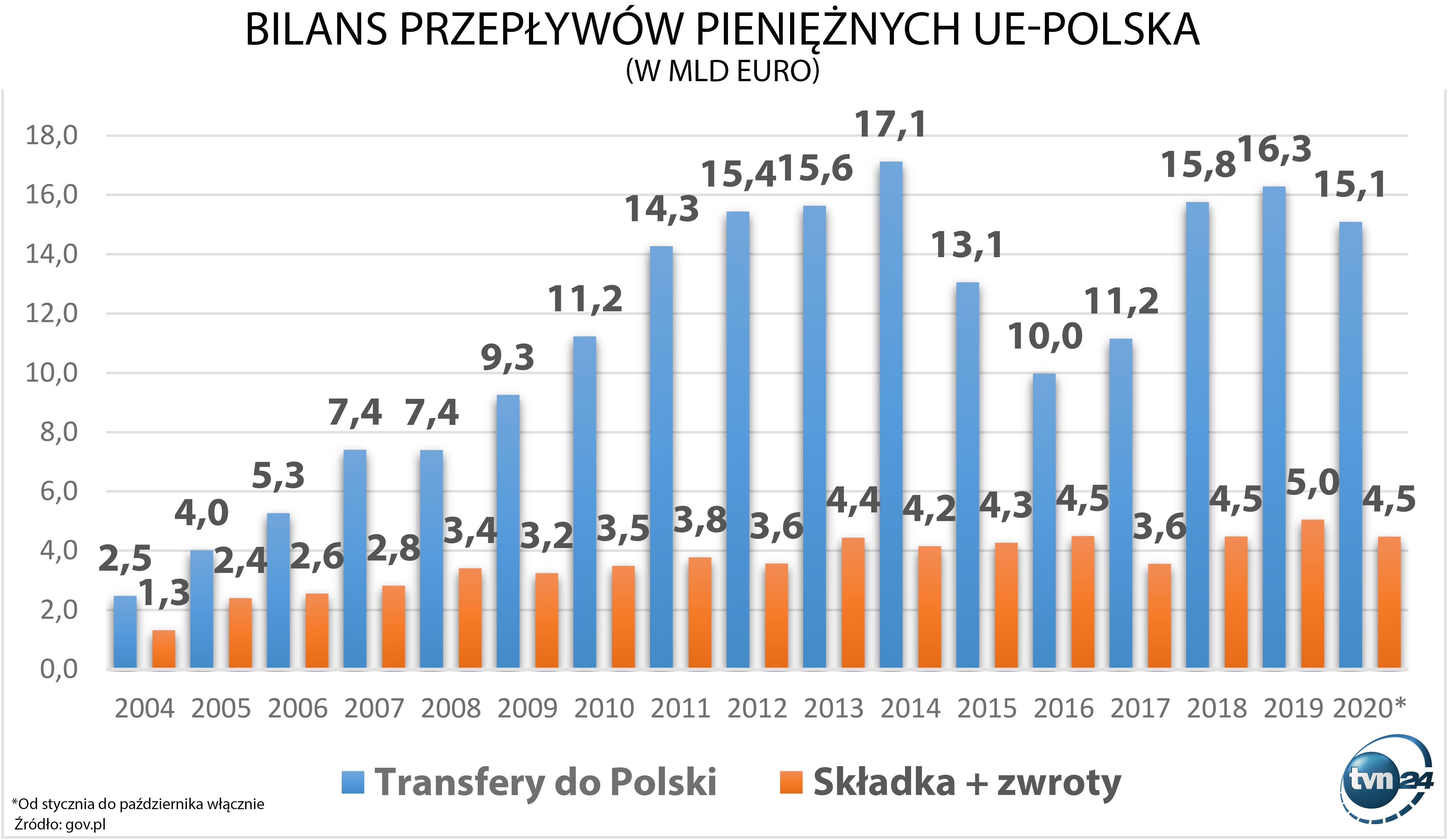 Transfery pieniężne UE - Polska