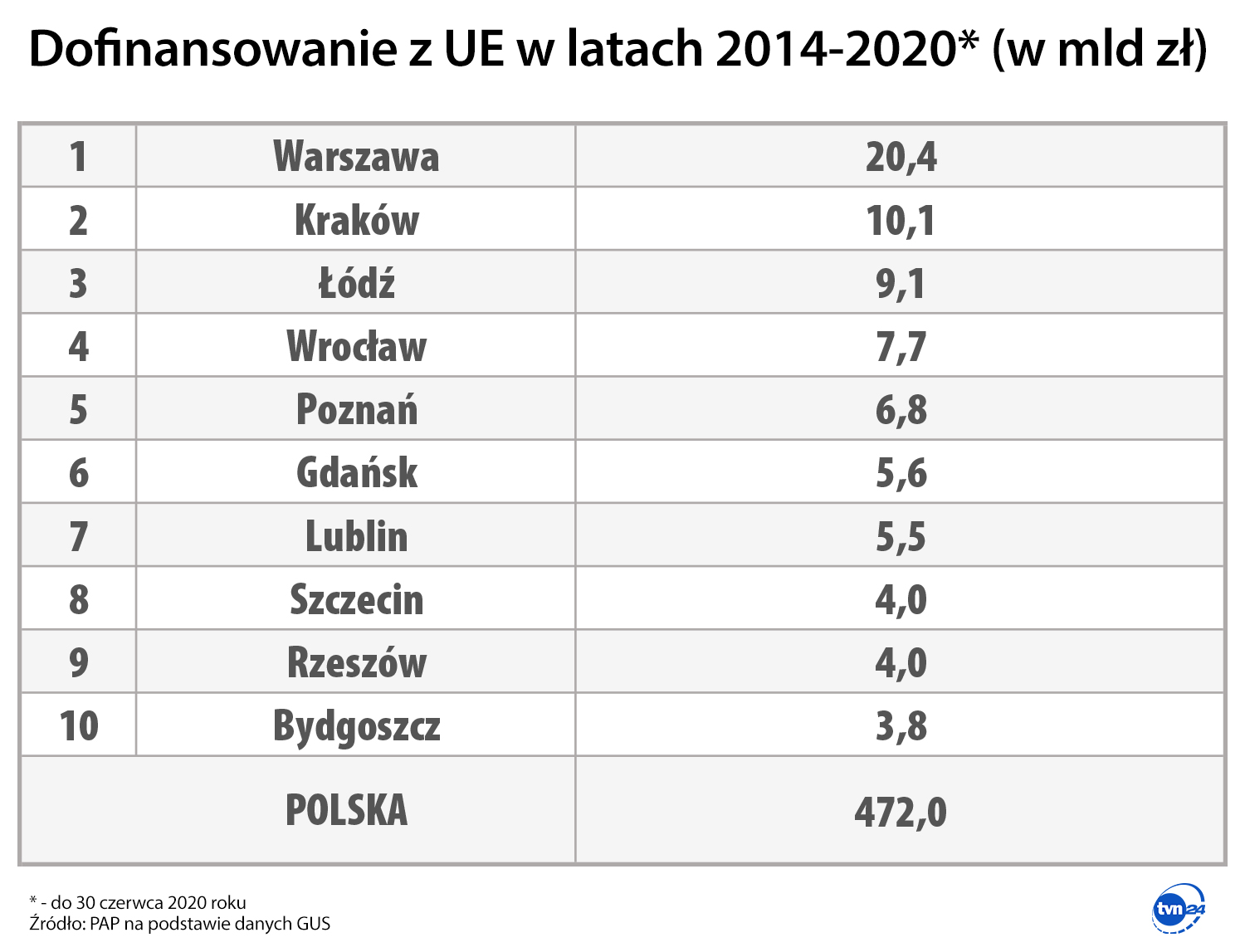 Wsparcie z UE wykorzystane przez samorządy (lata 2014-2020)