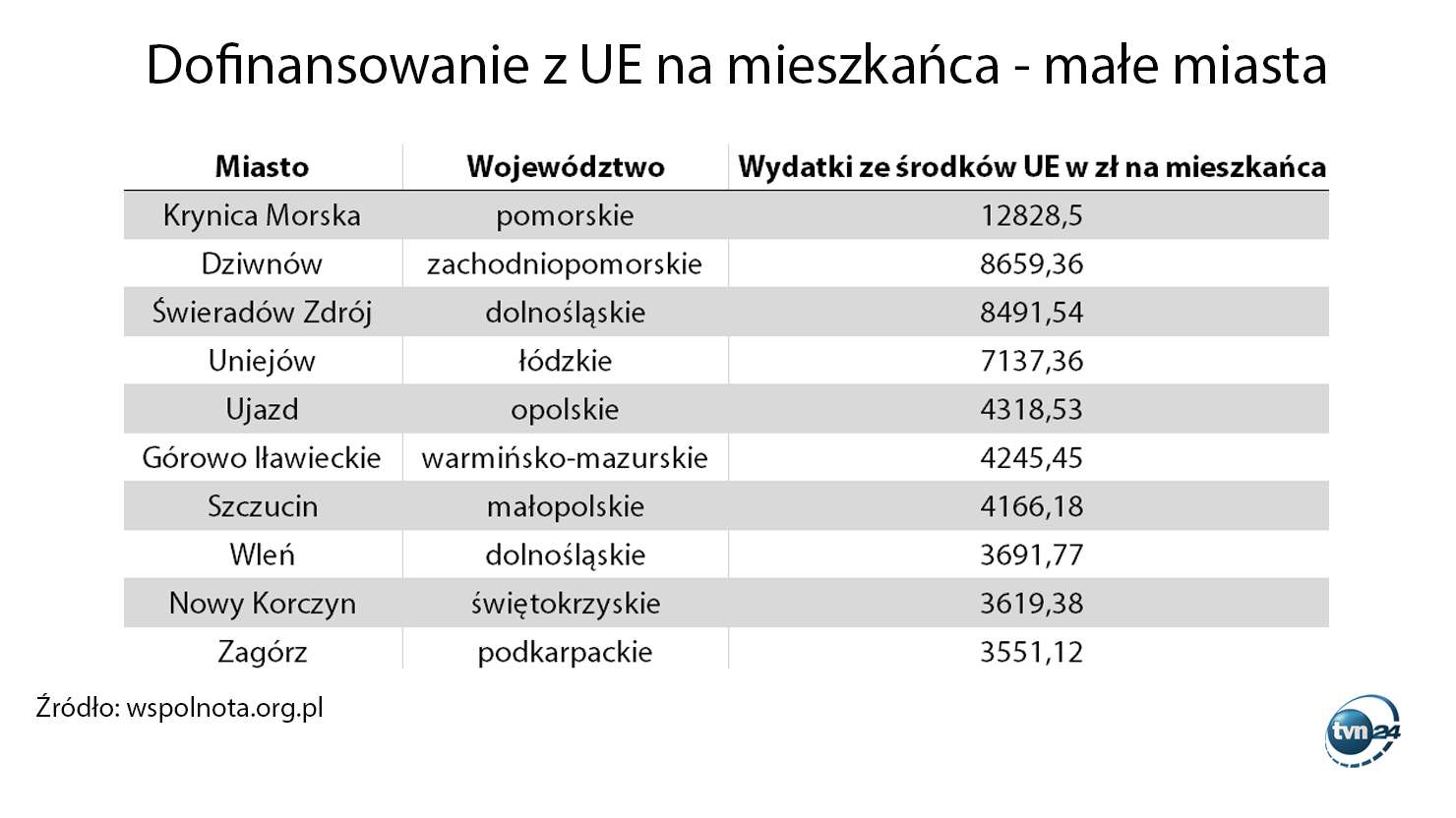 Wydatki ze środków UE w latach 2014-2019 per capita - małe miasta