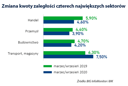 Zmiana zaległości w 4 największych sektorach