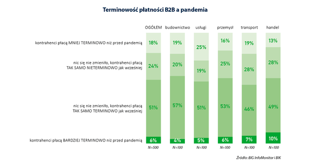 Terminowość płatności a pandemia