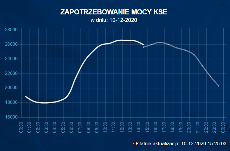Zapotrzebowanie na moc