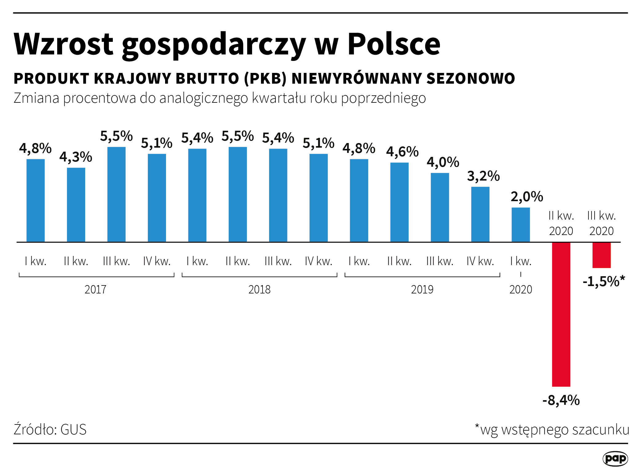 PKB Polski - III kwartał 2020 roku