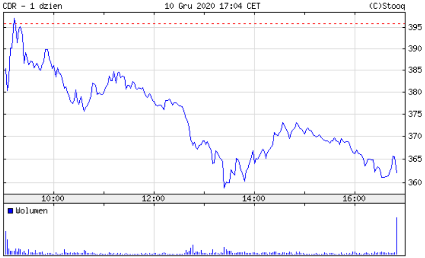Kurs CD Projekt - 10 grudnia 2020