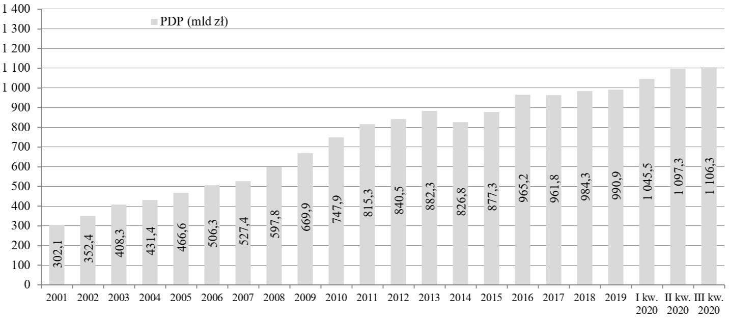 Dług PDP Polski - III kwartał 2020