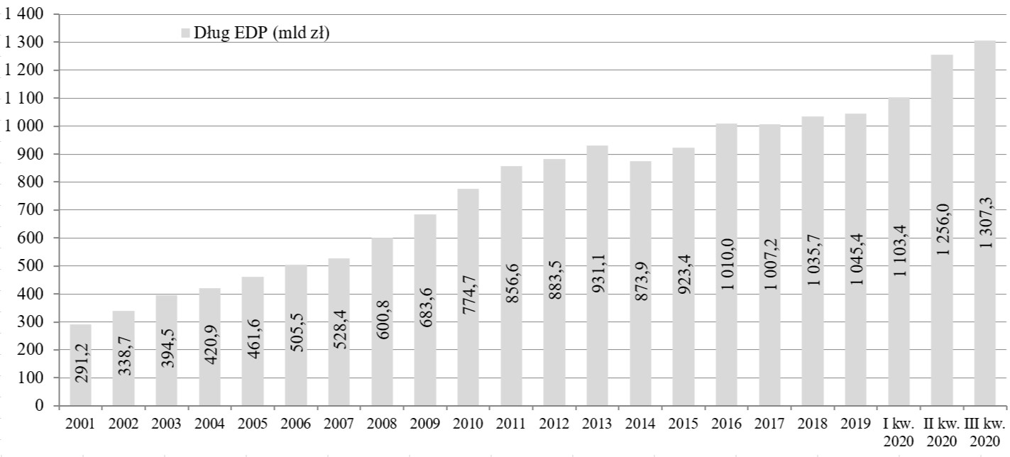 Dług EDP Polski - III kwartał 2020