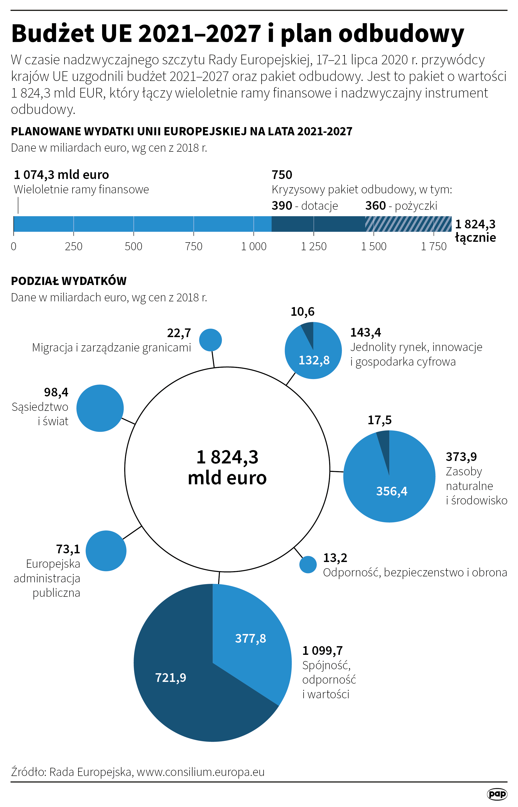 Budżet UE 2021-2027 i Fundusz Odbudowy