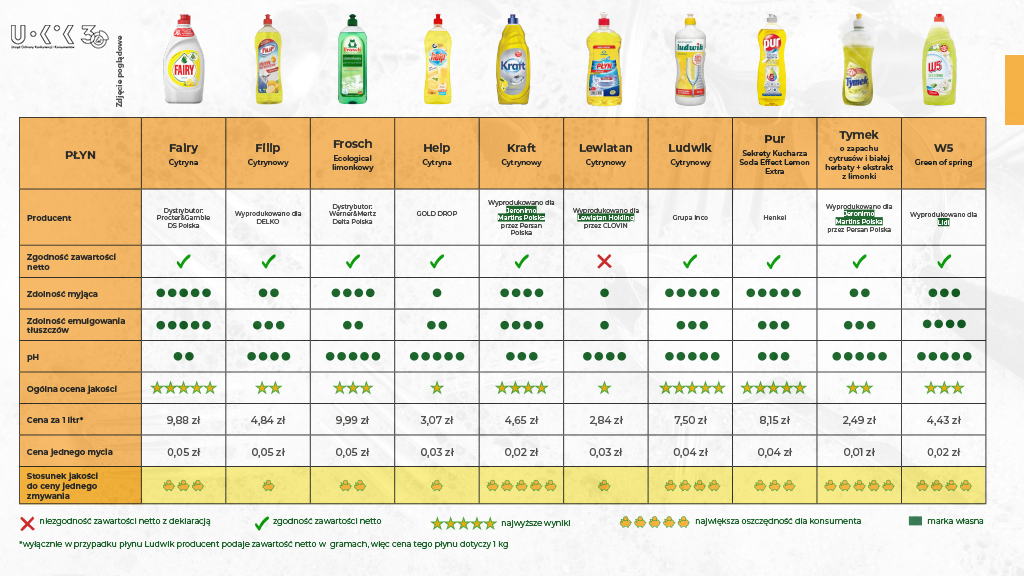 Płyny do mycia naczyń sprawdzone przez UOKiK