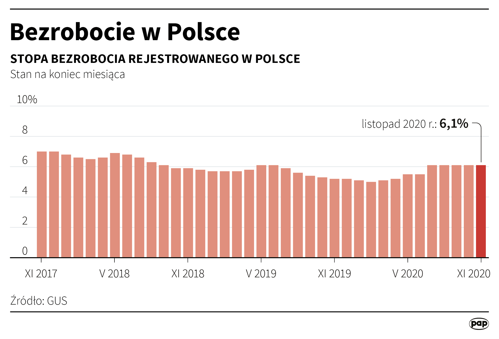 Bezrobocie w Polsce