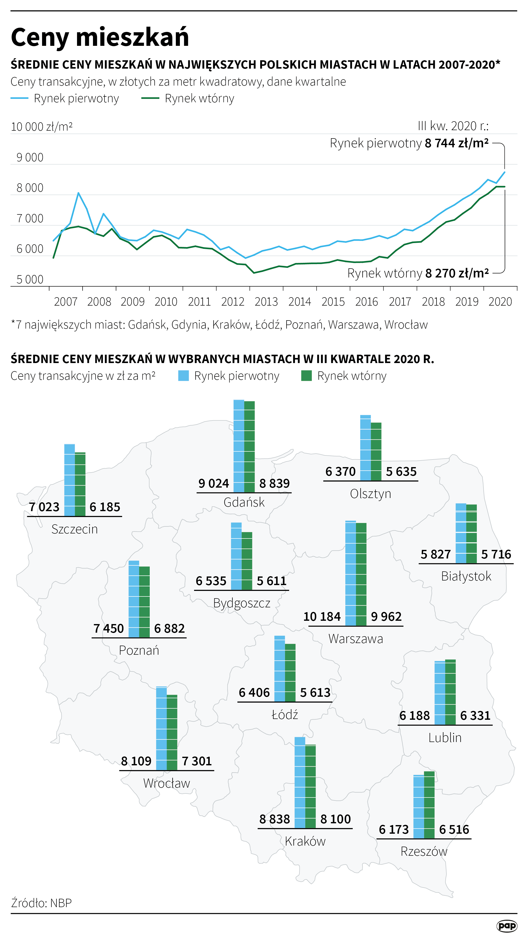 Aktualnie czytasz: Miliardy złotych wpompowane w mieszkania. "Polacy odzyskali wiarę w nieruchomości"