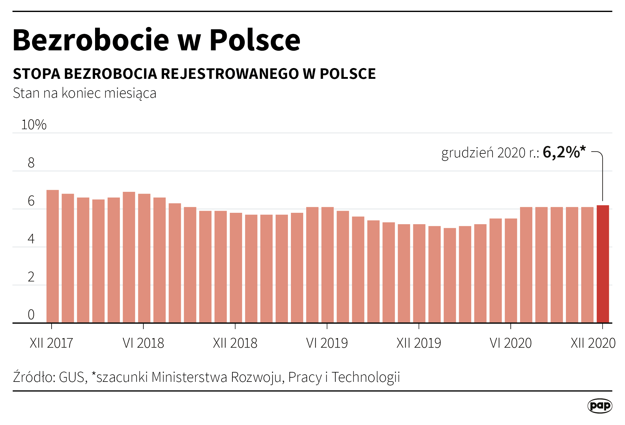 Aktualnie czytasz: Zmiana poziomu bezrobocia po sześciu miesiącach. Są wstępne dane