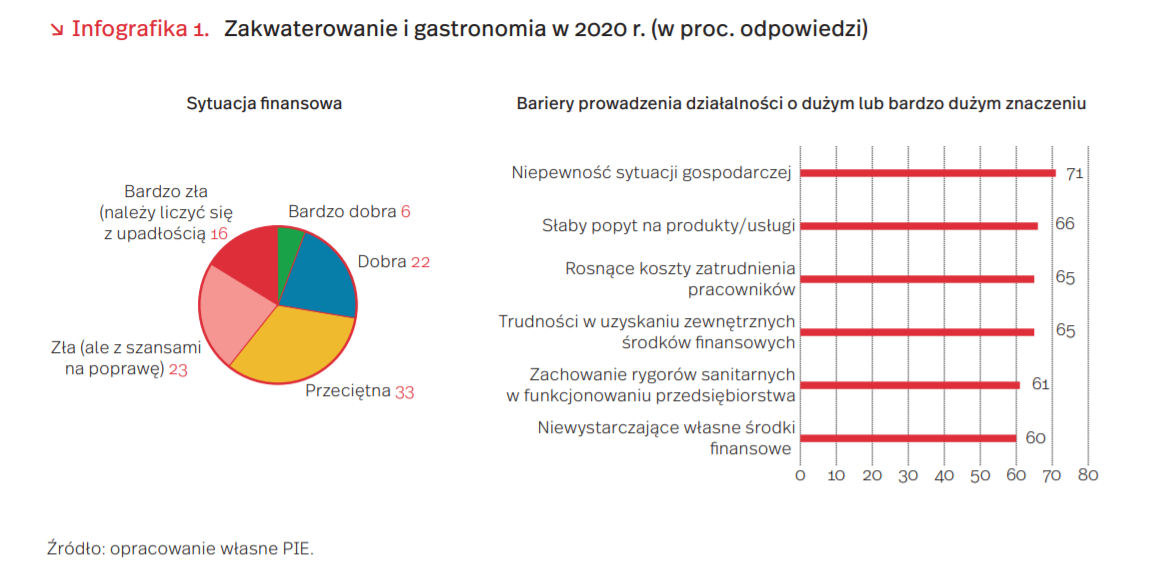 Sytuacja gastronomii i zakwaterowania - badanie PIE