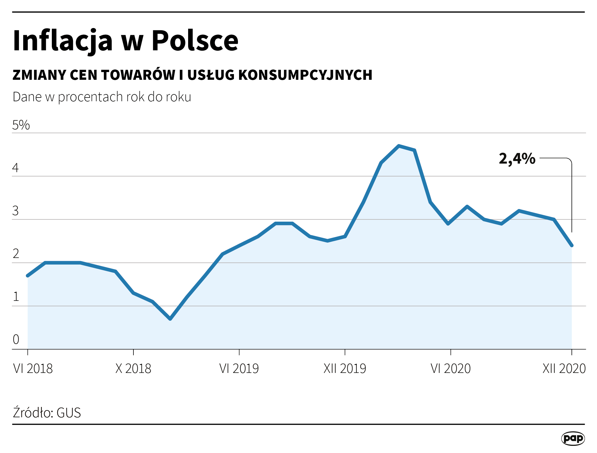 Aktualnie czytasz: Wzrost cen w Polsce wyższy niż szacowano. Nowe dane GUS