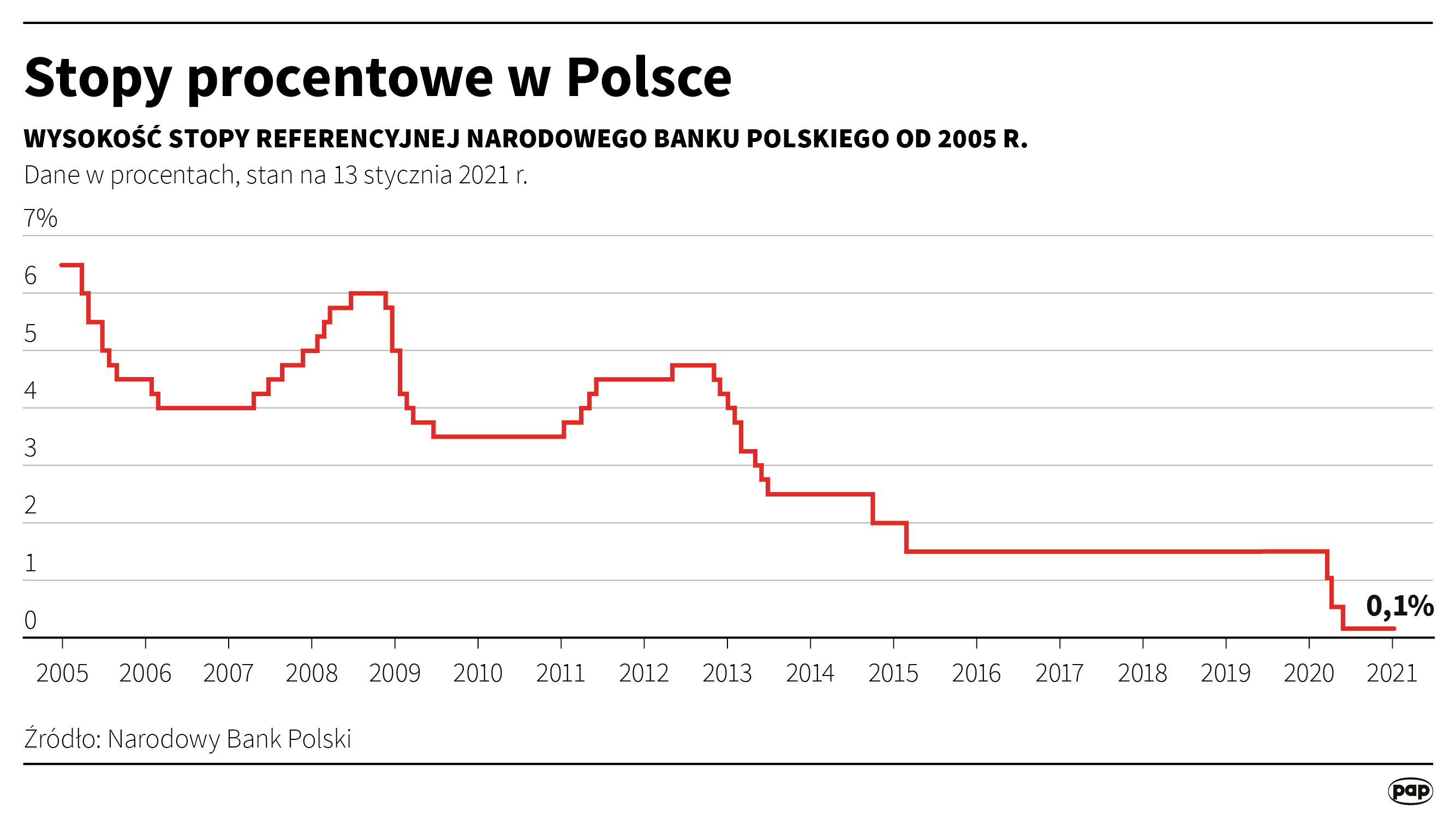 Stopy procentowe w Polsce