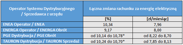O ile wzrosną rachunki za prąd?