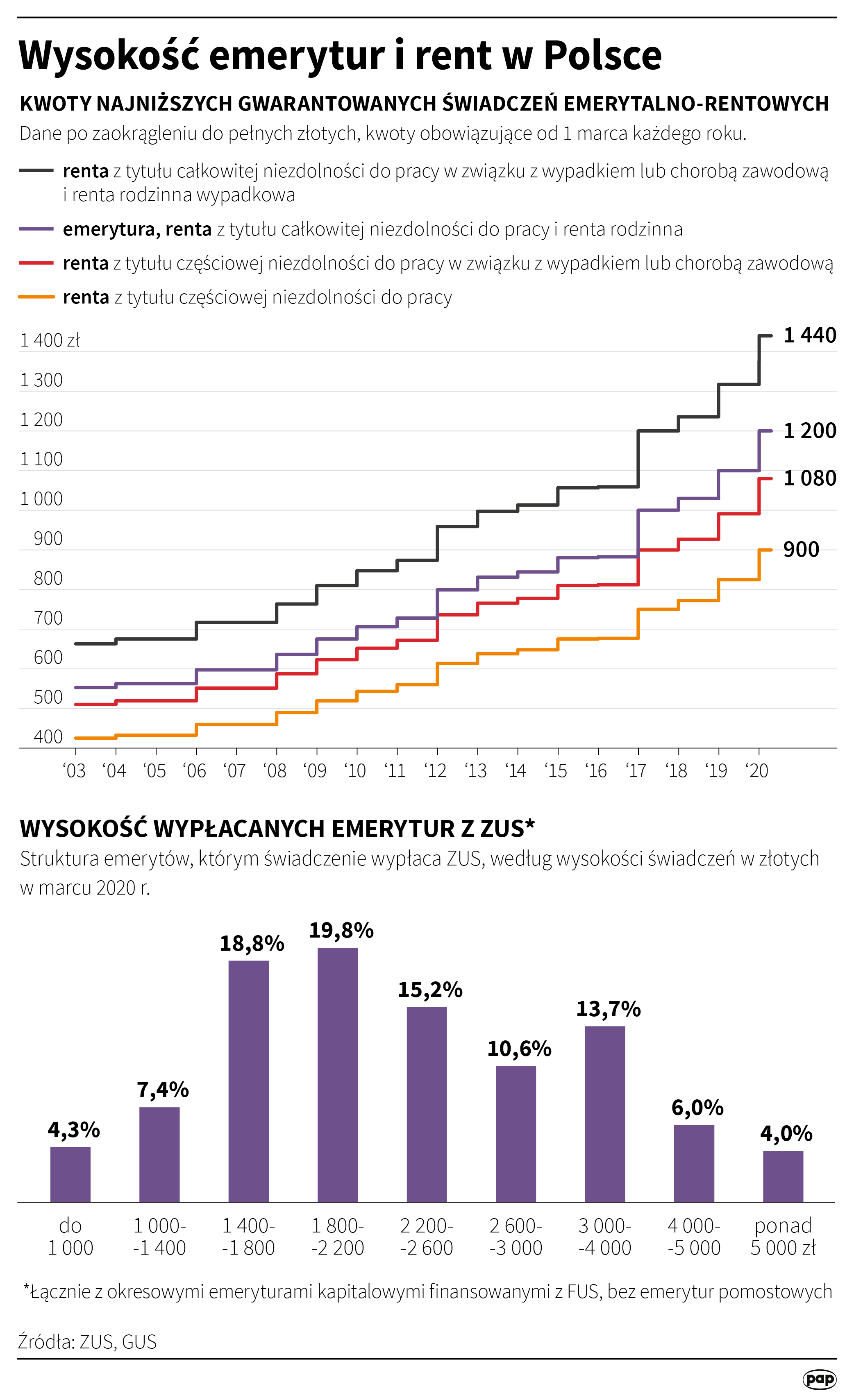 Emerytury i renty w Polsce