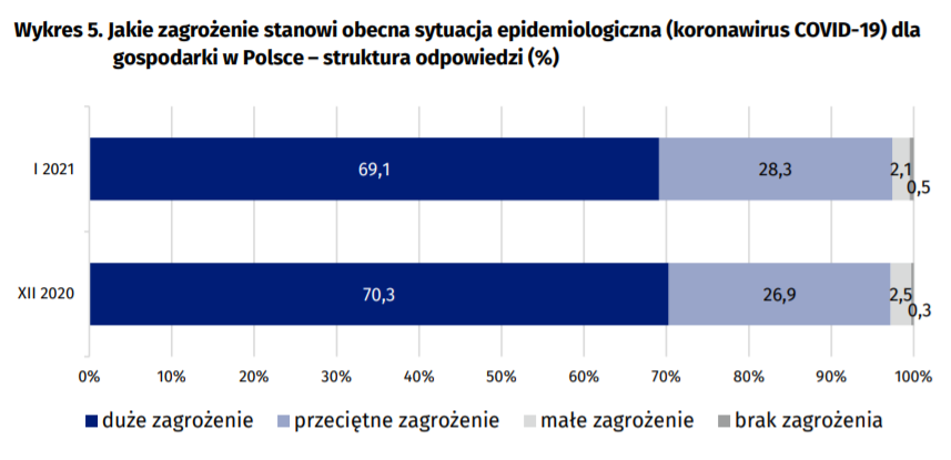 Aktualnie czytasz: Czy epidemia stanowi duże zagrożenie dla gospodarki? Najnowsze badania
