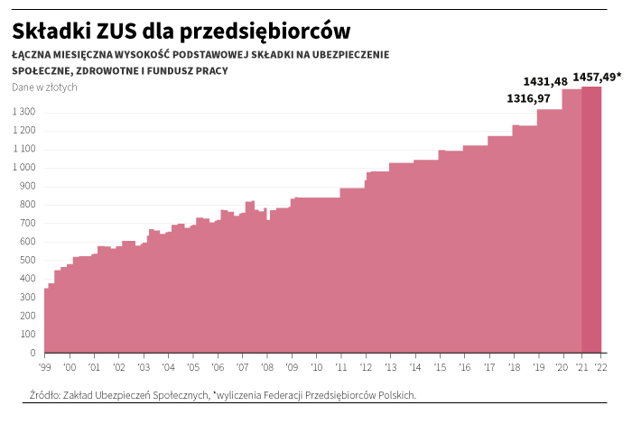Aktualnie czytasz: Składka na ZUS w górę. "Preferencyjna wzrośnie znacznie bardziej niż standardowa"