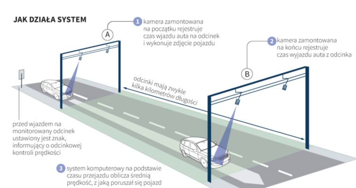 Tak działa odcinkowy pomiar prędkości