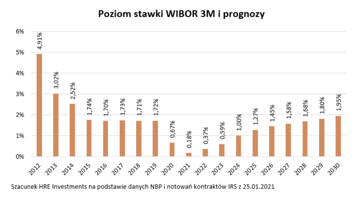 Stawka WIBOR 3M - prognoza
