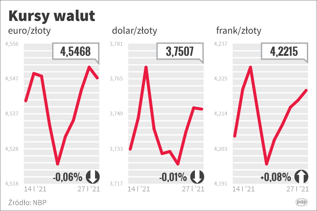 Kursy średnie waluty krajowej w stosunku do euro, dolara amerykańskiego i franka szwajcarskiego.