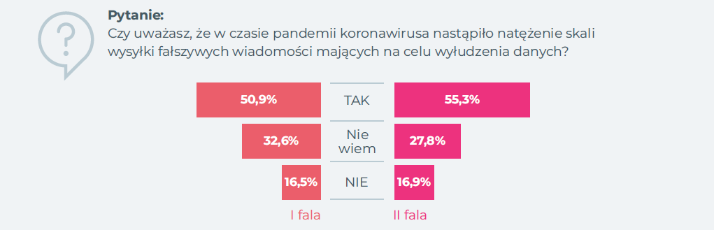 Natężenie działań oszustów