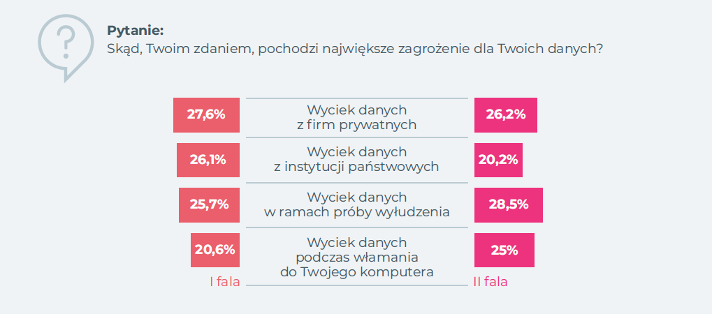 Największe zagrożenia dla danych