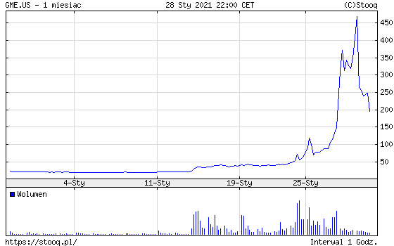 Kurs GameStop