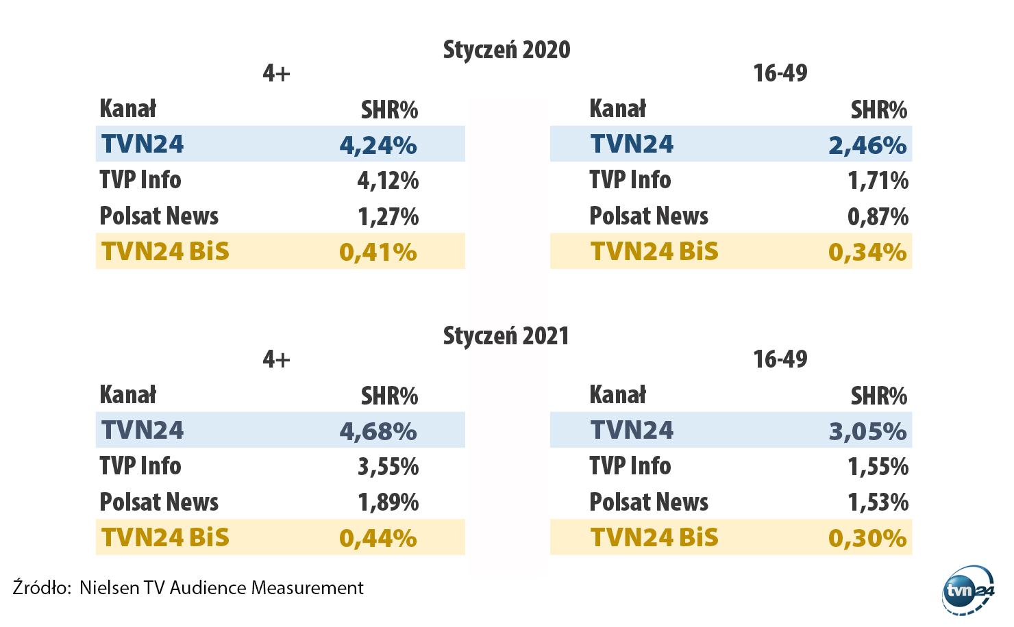 Aktualnie czytasz: Doskonały początek roku dla TVN24 i "Faktów" TVN