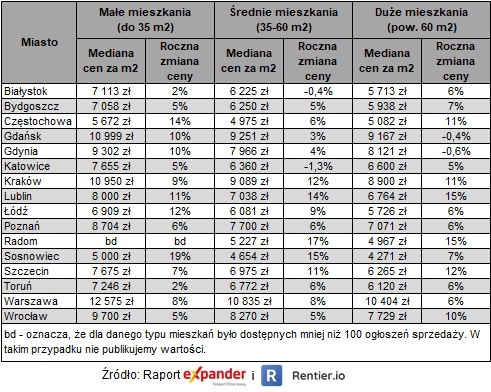 Aktualnie czytasz: Ceny mieszkań w 16 miastach Polski. Najnowszy raport