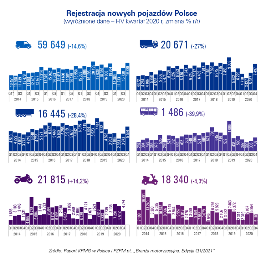 Rejestracja nowych pojazdów w Polsce
