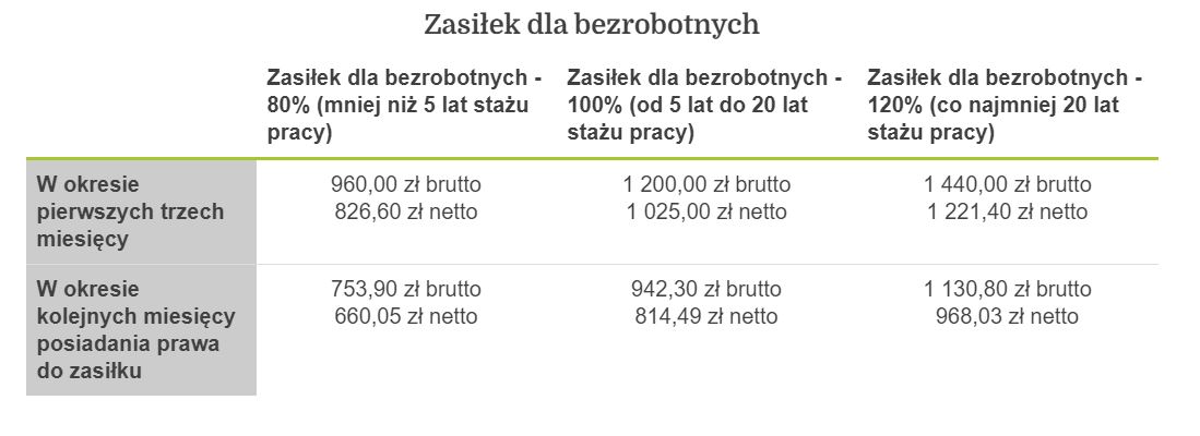 Zasiłek dla bezrobotnych w 2021 roku