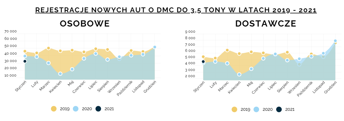 Rejestracje nowych aut do 3,5 tony - styczeń 2021