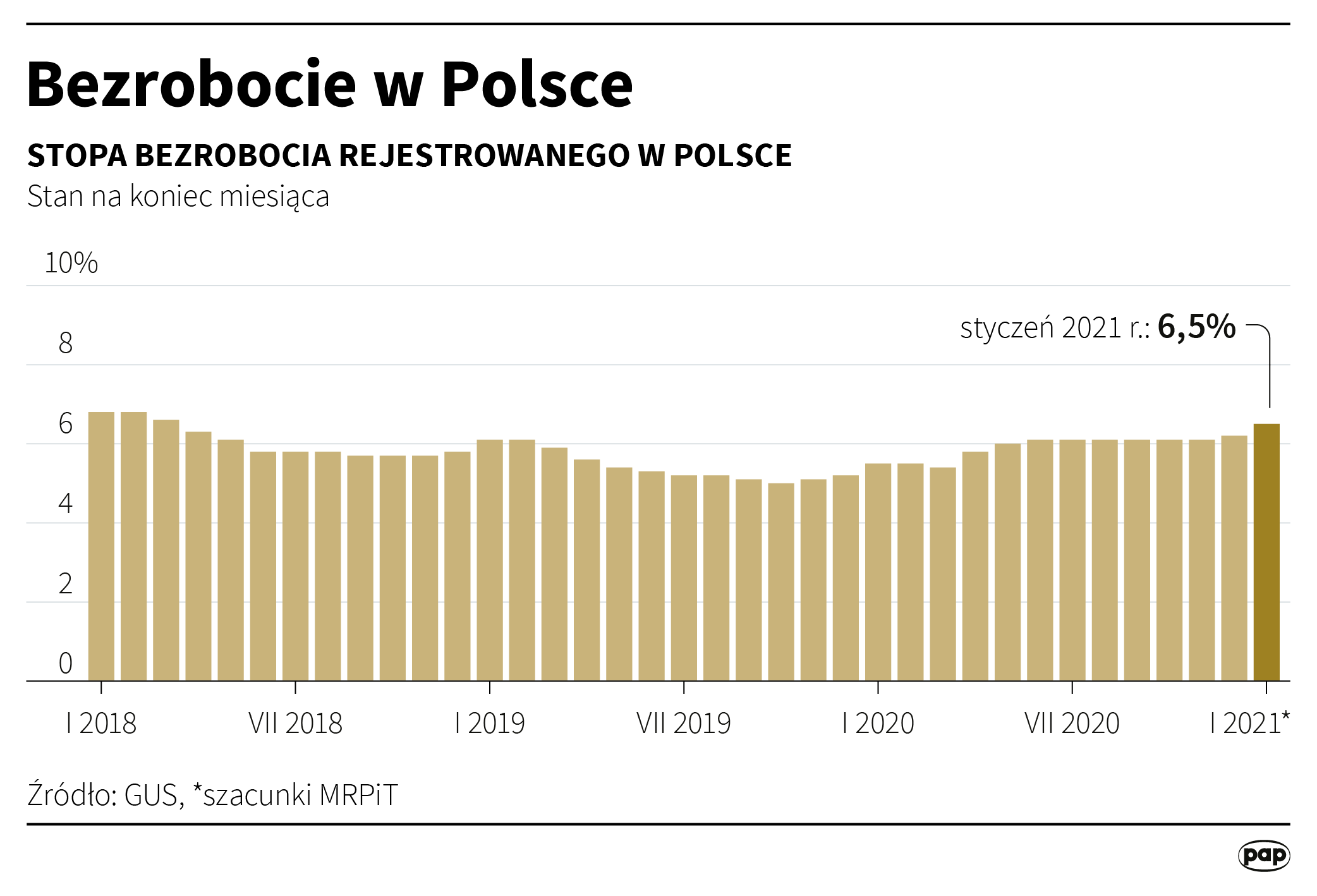 Aktualnie czytasz: "Bezrobocie zauważalnie wzrosło". Wicepremier: argument za przyspieszeniem rozmrażania branż